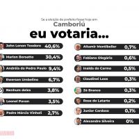 Quem são os preferidos pra prefeitura de Camboriú