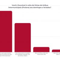 O DIARINHO QUER SABER: o que você achou das novas sinaleiras da Osvaldo Reis? 