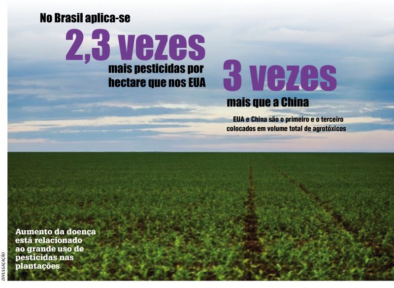 Aumento da doença está relacionado ao grande uso de pesticidas nas plantações