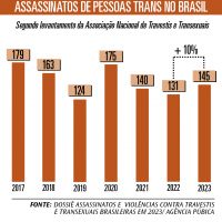 Brasil tem um assassinato de pessoa trans a cada três dias