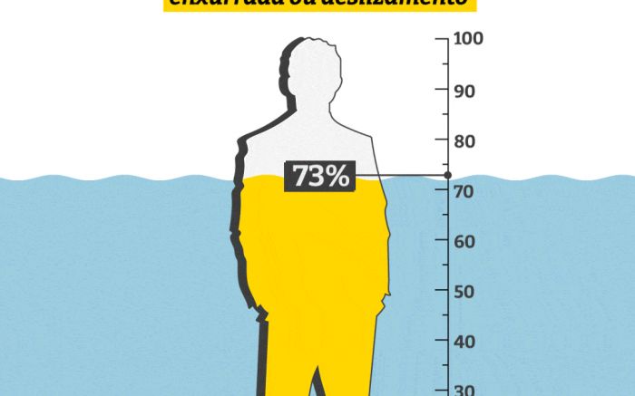 73% da população vive em municípios com alto risco de desastres naturais