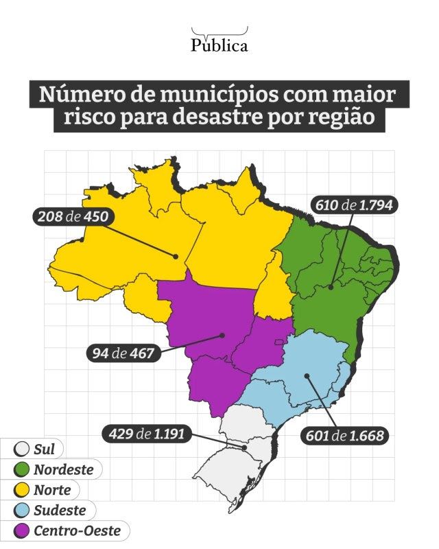 Sul tem 429 municípios com risco de desastre