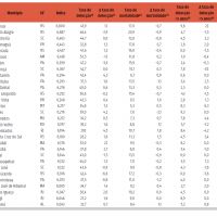 Com cinco novos casos por mês, Camboriú é a terceira em casos de AIDS no Brasil