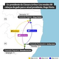 Antes de virar presidente da Câmara, Hugo Motta comprou gado do ex-presidente Arthur Lira