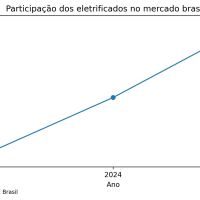 Elétricos e SUVs aceleram o fim do carro popular